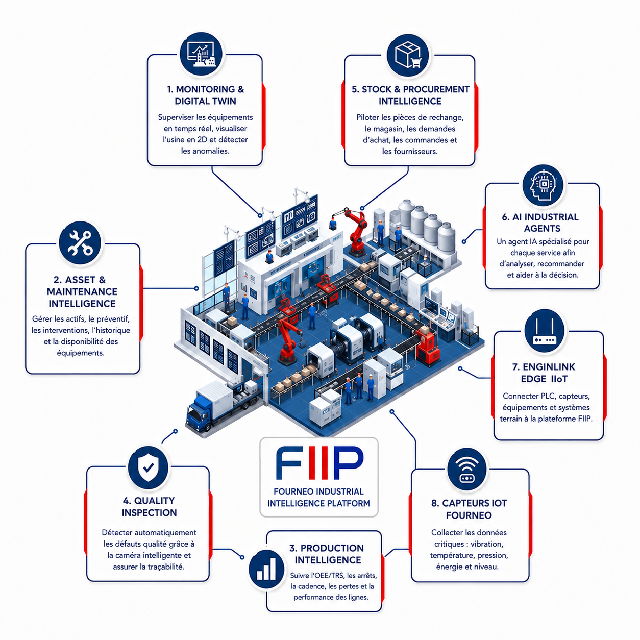Vue d'ensemble de la plateforme FIIP (Fourneo Industrial Intelligence Platform) : monitoring, maintenance, production, qualité, stock, agents IA, EnginLink Edge et capteurs IoT