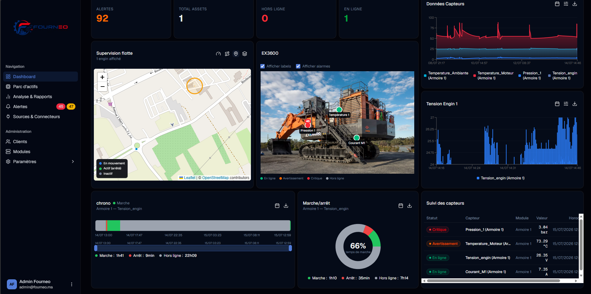 Plateforme FOURNEO - dashboard temps réel